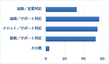 Q26　新しいツールを活用した営業、サポート対応について、今後提供を希望されるものがあればお選びください（複数選択可）
