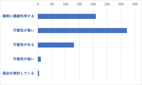 Q５	今後J-MOTTOを継続してご利用いただけますか。