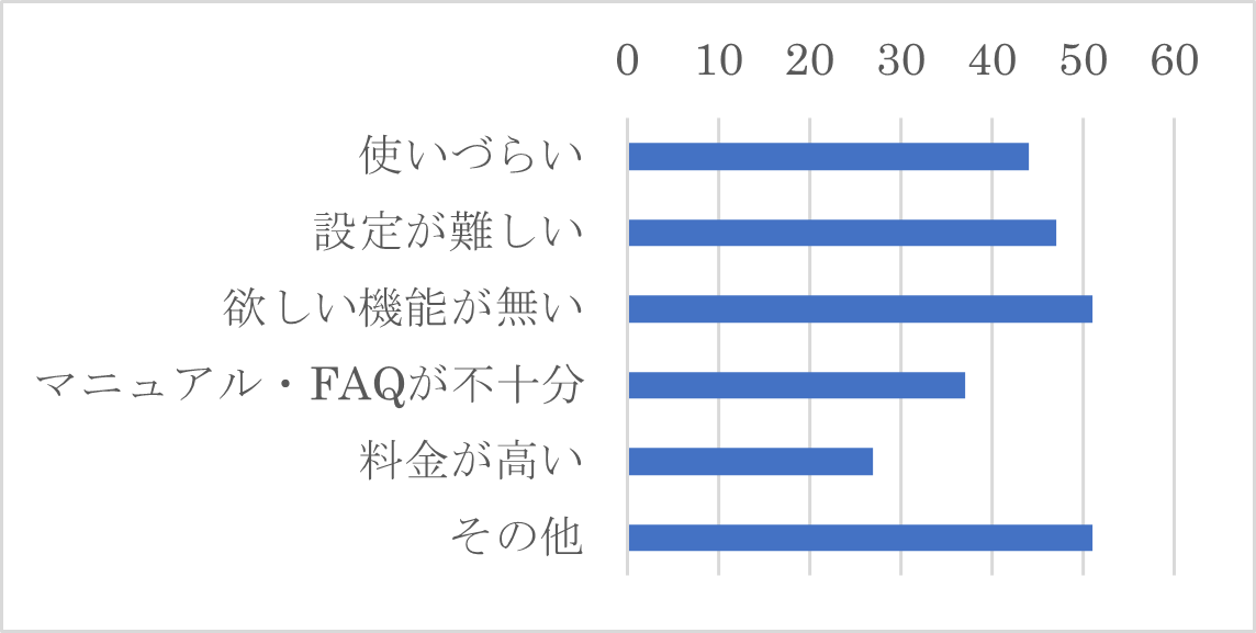 Q５　Q４で「非常に不満・やや不満」を選択した方は、その理由に当てはまるものをすべてお選びください。（複数選択可）