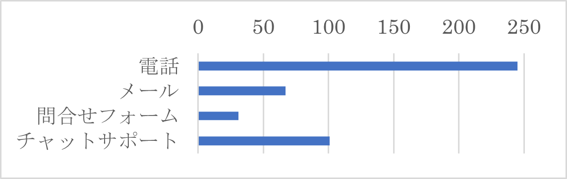 Q17　Q16で「10回以上」、「5回程度」、「1回のみ」を選択した方は、ご利用のお問い合わせ方法をお聞かせください。（複数選択可）