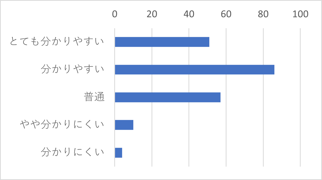 Q18-2　「電話」を選択された方は、オペレーターの説明はわかりやすい表現でしたか？
