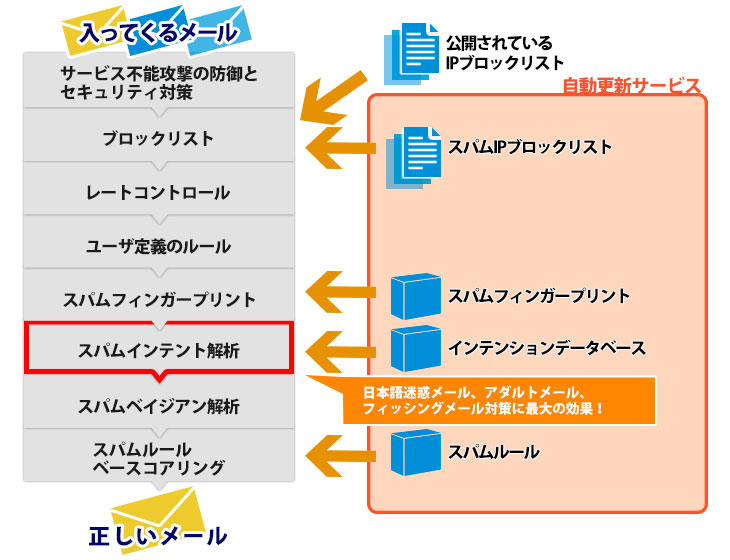 複合的なスパム検知フロー